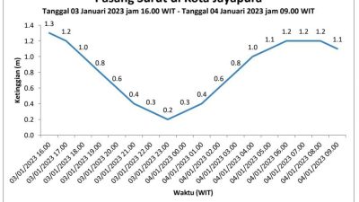 Kepala Stasiun Meteorologi Maritim Dok II Jayapura : Kejadian Surutnya Air Laut Saat ini Bukan di Karenakan Akibat Aktivitasi dari Gempa Bumi