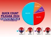 Suara Unggul, Elvis Tabuni – Naftali Akawal Pastikan Menang Pilkada Puncak 2024