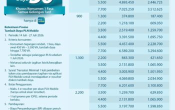 PLN Hadirkan Promo “Semangat Baru Makin Berdaya”, Diskon 50% Biaya Tambah Daya Listrik untuk Pelanggan
